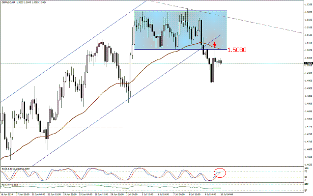 التحليل اليومي للعملات - الرسم البياني  لزوج الجنية الاسترليني مقابل الدولار